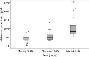 Melatonin amount in human tears at different moments of the day. The morning (8h) concentrations were (0.81[0.60, 0.99]μM (10–3mol/L)), afternoon (15h) concentrations were (0.94 [0.69, 1.40]μM) and night (24h) concentrations were (1.67 [1.18, 3.25]μM) (medians and quartiles). Differences discussed in the text.