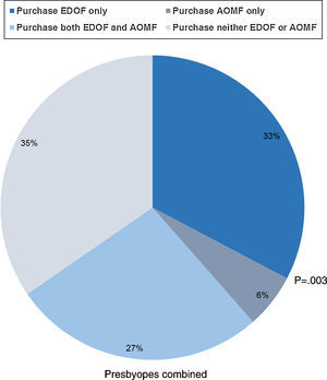 Lens purchase results while wearing EDOF and AOMF lenses for presbyopes combined. The p-value refers to participants willing to purchases EDOF only (33%) vs. AOMF only (6%).