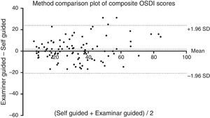 A method comparison plot comparing self-guided and examiner-guided administration. The mean difference is 1.8 with coefficient of variability of ±22.4. Ratings fell between [−20.6, 24.2] 95% of the time.