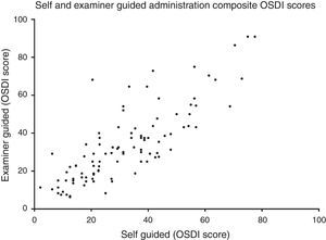 Scatter plot showing correlation between self-guided and examiner-guided administration. The two methods were strongly correlated. Spearman's r=0.81, p<0.01.