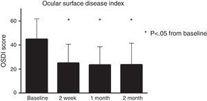 The OSDI score showed significant change over time, with a total net change of −21.2 points over the study duration.