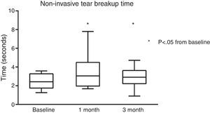NIBUT significantly improved over the course of the study, with a total net change of +0.48s at 3 months.