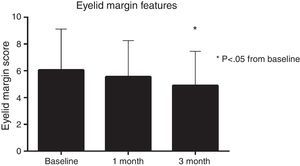 Eyelid margin features gradually improved over the course of the 3 months, with a significant net change in of −1.1 grade units from baseline.