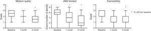 Summary of changes to MG function over the course of the study. By the end of 3 months there was a significant improvement from baseline in meibum quality, number of MGs blocked, and expressibility of glands (all p<0.05).
