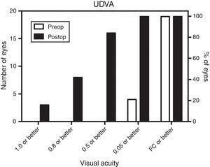 Uncorrected distance visual acuity (UDVA) before and after MyoRing treatment.