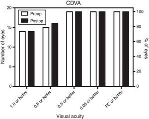 Corrected distance visual acuity (CDVA) before and after MyoRing treatment.