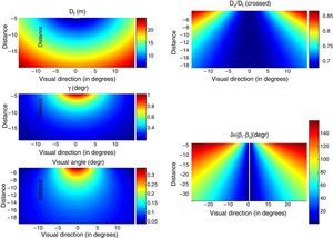 Left panel: Heat maps for focal distance Df (up panel) and vergence γ (middle panel) as functions of the observer's location in the cinema theatre. Heat map for the visual angle subtended by the target stereogram as a function of the observer's position in the cinema (down panel). Distances are in m, and angles in degrees. Right panel: upper panel: Heat map for the Dc/Df ratio as a function of the observer's location in the cinema theatre. Lower panel: Heat map for the oculomotor imbalance |β1−β2| as a function of the observer's location in the cinema of Figs. 2–4, for a situation in which the interocular line is kept parallel to the screen (the case of cross-disparity). Distances are in m, and angles in degrees.