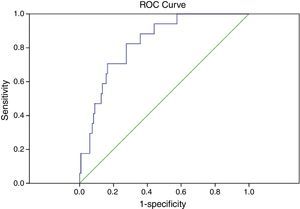 ROC curve for RNFL thickness in inferior hemisphere, AUC=0.820, 95% CI: 0.731–0.909, p<0.001.