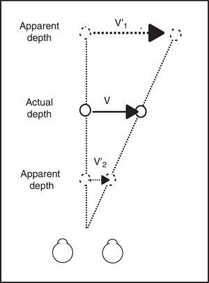 The anomalous depth cues in the Pulfrich stereophenomenon can result in the actual velocity V being misinterpreted as an apparent velocity V′ which will be smaller if the perceived distance is smaller than it actually is (expected if more light enters the leading eye), and larger if the perceived distance is larger than it actually is (expected if more light enters the trailing eye).