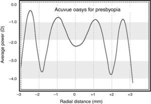 Power profile of the simultaneous vision multifocal soft contact lens: Acuvue Oasys for Presbyopia.
