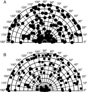 Polar representation of preoperative (A) and postoperative (B) astigmatism (diopters) measured with IOLMaster keratometry.