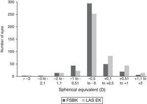 Comparison between femtosecond laser-assisted sub-Bowman keratomileusis (FSBK) and laser-assisted subepithelial keratomileusis (LASEK) spherical equivalent refractive outcomes 6 months after surgery. 89.9% of eyes in the FSBK group versus 85.6% of eyes in the LASEK group were within ±0.5D of emmetropia.
