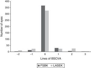 Femtosecond laser-assisted sub-Bowman keratomileusis (FSBK) versus laser-assisted subepithelial keratomileusis (LASEK): postoperative change in best spectacle-corrected visual acuity 6 months after surgery.