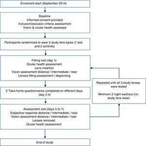 Participant flow diagram for the clinical trial.