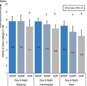 Estimated means (means calculated assuming an equal distribution between add-groups) for ‘clarity of vision’ ratings at each test distance (day and night time measures combined) determined from the linear mixed model for all study lenses. The error bars indicate the upper bound of the 95% confidence interval. The symbol ‘¥’ represents statistically significant difference observed between extended depth-of-focus prototype (EDOF) and AIR OPTIX Aqua multifocal (AOMF) lenses and symbol ‘§’ represents statistically significant difference observed between EDOF and ACUVUE OASYS for presbyopia (AOP) lenses.