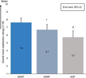 Estimated means (means calculated assuming an equal distribution between add-groups) for ‘overall vision satisfaction’ ratings at each test distance (day and night time measures combined) determined from the linear mixed model for all study lenses. The error bars indicate the upper bound of the 95% confidence interval. The symbol ‘¥’ represents statistically significant difference observed between extended depth-of-focus prototype (EDOF) and AIR OPTIX Aqua multifocal (AOMF) lenses and symbol ‘§’ represents statistically significant difference observed between EDOF and ACUVUE OASYS for presbyopia (AOP) lenses.