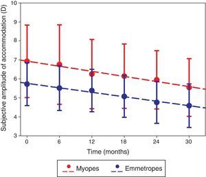 The right eye subjective amplitude of accommodation measured at each visit in myopic (red) and emmetropic (blue) participants with error bars (standard deviation). The dashed lines represent the regression line of the myopic (y=−0.269x+7.201; R2=0.969; p<0.001) and emmetropic (y=−0.236x+6.000; R2=0.986; p<0.001) data.