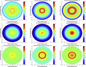 Power profiles of the study lenses. Units of the color scale is in Diopters (D). L: Low; M: Medium; H: High add power.