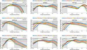 Log transformed through password-focus retinal image quality values computed as a function of 5 pupil diameters: from 3 to 5mm in 0.5mm steps. This data represents computations performed on the schematic eye embedded with Model 2 inherent aberrations. The correcting lens was well-centered over the cornea. A red dashed line across subgraphs indicates the ideal threshold RIQ. The bounded area under the perpendicular lines drawn from X-axis (absolute value) is inscribed at the corner of each sub-graphs indicate the variance of TFRIQ between the five pupil diameters.