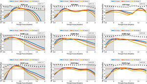Log transformed through-focus retinal image quality values computed as a function of 3 inherent aberration models: Models 1–3. This data represents computations performed on the schematic eye with 4mm pupil. The correcting lens was well-centered over the cornea. A red dashed line across sub-graphs indicates the ideal threshold RIQ. The bounded area under the perpendicular lines drawn from X-axis (absolute value) is inscribed at the corner of each sub-graphs indicate the variance of TFRIQ between the three aberration models.