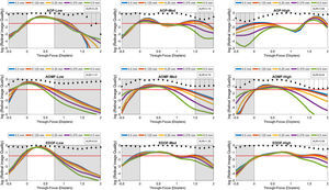 Log transformed through-focus retinal image quality values computed as a function of 5 preset lens centration positions: 0.0–0.50mm in 0.125mm steps. This data represents computations performed on the schematic eye embedded with Model 2 inherent aberrations (excluding asymmetric HOA) at 3.5mm pupil diameter. A red dashed line across sub-graphs indicates the ideal threshold RIQ. The bounded area under the perpendicular lines drawn from X-axis (absolute value) is inscribed at the corner of each sub-graphs indicate the variance of TFRIQ between the five decentration levels.
