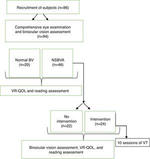 Study protocol and flow of recruitment of subjects.