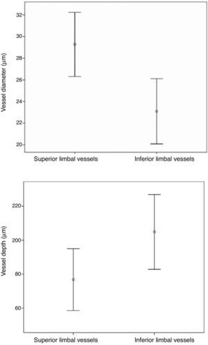 (Above) Superior and inferior limbal mean vessel diameters. (Below) Superior and inferior limbal mean vessel depths. The error bars show the 95% confidence interval of the mean.