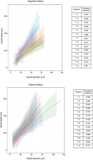 Subject-wise regressions illustrating the relationships between vessel depth and diameter in the superior limbus (above) and in the inferior limbus (below).