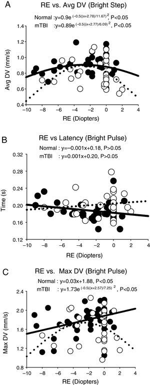 Selected representative pupillary parameter profiles as a function of refractive error (RE) in diopters, showing the three general response categories. Data points represent the mean value for each subject. Closed circles represent the normals, and open circles represent those with mTBI. Solid lines represent the best fit for the normals, and dashed lines represent the best fit for those with mTBI. Avg DV=average dilation velocity in mm/s. Max DV=maximum dilation velocity in mm/s. Time is in s.