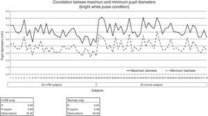 Maximum and minimum pupillary diameter in mm (y-axis) as a function of increasing age in years (x-axis) and diagnostic group.