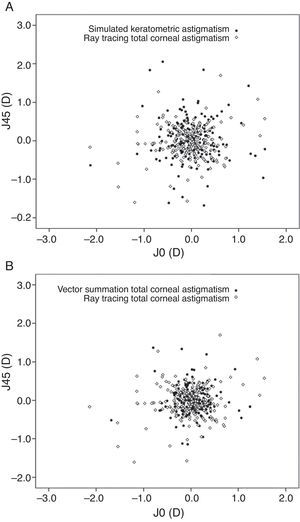 Vector analysis of astigmatic magnitudes measured by the three methods, plotted as an astigmatic vector for each eye. (A) Vector analysis of astigmatic magnitude measured by keratometric astigmatism versus ray tracing. (B) Vector analysis of astigmatic magnitudes measured by vector summation of the anterior and posterior corneal astigmatism versus ray tracing (J0=Jackson cross-cylinder power, axes at 90° and 180°; J45=Jackson cross-cylinder power, axes at 45° and 135°).