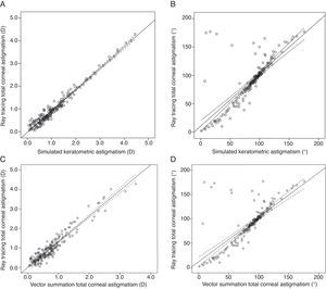 Scattergrams illustrating the relationships between keratometric astigmatism (KASim) and total corneal astigmatism measured by ray tracing (TCARay) and between total corneal astigmatism calculated by vector summation (TCAVec) and TCARay in terms of magnitudes and orientations. (A) The relationship between the magnitudes of KASim and TCARay; the regression formula was TCARay magnitude=−0.03+0.94×KASim magnitude (r=0.98, P<0.001). (B) The relationship between the axis orientations of KASim and TCARay; the regression formula was TCARay orientation=10.46+0.93×KASim orientation (r=0.77, P<0.001). (C) The relationship between the magnitudes of TCAVec and TCARay; the regression formula was TCARay magnitude=0.003+1.32×TCAVec magnitude (r=0.96, P<0.001). (D) The relationship between the axis orientations of TCAVec and TCARay; the regression formula was TCARay orientation=11.68+0.92×TCAVec orientation (r=0.75, P<0.001). Dotted lines indicate 95% confidence intervals for the regression line.