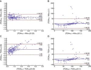 Bland–Altman plots show the difference between two measurements divided by the mean of two measurements. (A) Difference in the magnitudes of keratometric astigmatism (KASim) and total corneal astigmatism measured by ray tracing (TCARay) against the mean magnitudes of KASim and TCARay. (B) Difference in the axes of KASim and TCARay against the mean axes of KASim and TCARay. (C) Difference in the magnitudes of total corneal astigmatism calculated by vector analysis (TCAVec) and TCARay against the mean magnitudes of TCAVec and TCARay. (D) Difference in the axes of TCAVec and TCARay against the mean axes of TCAVec and TCARay. The solid lines represent mean differences and dotted lines are the upper and lower borders of the 95% limits of agreement.