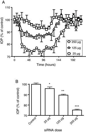 Effect of siRNAs on intraocular pressure. (A) Time-course of changes in intraocular pressure in response to siRNAs instillation. Effects of siRNAs at different concentrations on intraocular pressure were followed for 216h. (B) Comparison between the maximal effects obtained for the siRNAs. 100% represents the intraocular pressure before application of siRNAs. Values represent the mean±S.E.M. (n=8, *p<0.05, **p<0.01, ***p<0.001 vs. control).