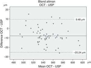 Bland–Altman plots comparing optical coherence tomography (OCT) and ultrasonic pachymeter (USP). Mean value and lower and upper limits of agreement (mean: 7.88μm; LoA: −25.24 to 9.48μm).