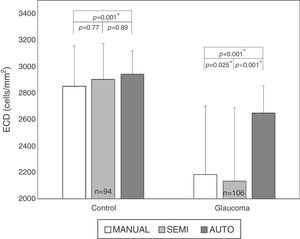 Mean endothelial cell density (ECD) by manual, semi-automated (semi) and fully-automated (auto) methods in control and glaucomatous eyes.