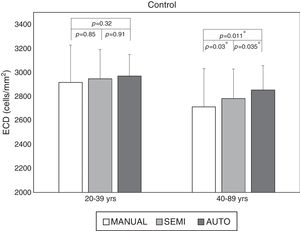 Mean endothelial cell density (ECD) by manual, semi-automated (semi) and fully-automated (auto) methods in control’ eyes stratified by age.