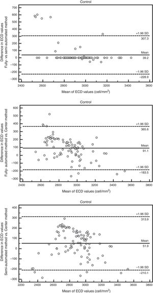 The Bland–Altman plots illustrate the level of agreement between the analysis methods for the evaluation of ECD in control eyes. The solid line represents the mean difference, and the dashed lines show the 95% limits of agreement.