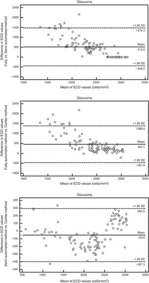 The Bland–Altman plots illustrate the level of agreement between the analysis methods for the evaluation of ECD in glaucomatous eyes. The solid line represents the mean difference, and the dashed lines show the 95% limits of agreement.