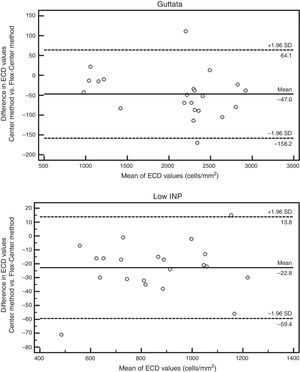 The Bland–Altman plots illustrate the level of agreement between the analysis methods for the evaluation of ECD in corneas with guttata or low INP. The solid line represents the mean difference, and the dashed lines show the 95% limits of agreement.