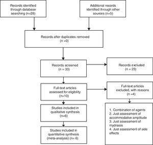 PRISMA flowchart describing the selection of articles.