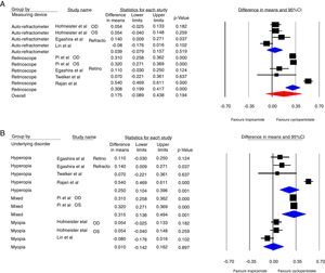 (A) Random-effect meta-analysis according to the applied device. (B) Random-effect meta-analysis according to the type of refractive error. (C) Random-effect meta-analysis according to the sample. (D) Overall random-effect meta-analysis excluding Lin et al.’s study.