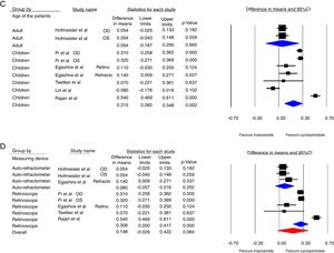 (A) Random-effect meta-analysis according to the applied device. (B) Random-effect meta-analysis according to the type of refractive error. (C) Random-effect meta-analysis according to the sample. (D) Overall random-effect meta-analysis excluding Lin et al.’s study.