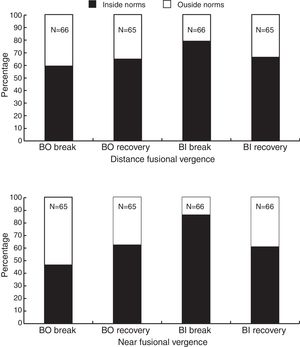 Distance and near positive (PFV BO) and negative fusional vergences (NFV BI) in comparison with normative values.
