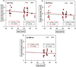 Dependency of pupil diameter on age under three levels of illumination. Data are fitted by linear regression. The slope of the regression line decreases as illumination increases (from a to c). Red diamonds show the right eyes and the empty squares show the left eyes. Red dotted lines and black dashed lines show linear regression lines for right and left eyes respectively.