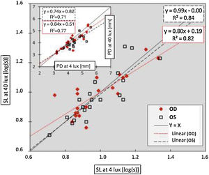 Mean pupil diameters (PD) of 20 subjects at 40 lux room illuminance (photopic condition) show high correlation with average pupil diameters at 4 lux room illuminance (mesopic condition). Ocular straylight measured under 40 lux background illuminance (photopic condition) shows high correlation with straylight under 4 lux background illuminance (mesopic condition). Red diamonds show the right eyes and the empty squares show the left eyes.