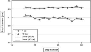 Average pupil diameter of all 20 subjects with normal eyes, obtained in the last 13 steps of straylight measurement at 4 lux (diamonds) and at 40 lux (triangles) room illuminances. The not-tested eye was exposed to mesopic and photopic room conditions.
