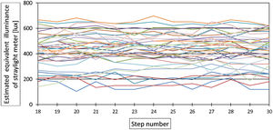 Estimated adaptation of C-Quant straylight meter during final phase of measurement for both eyes of 20 subjects. The eyes show an average value of 425 lux.