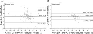 Bland–Altman graph showing average heterophoria between the CT and von Graefe method compared with the differences between the two methods in the results obtained for distance vision in non-presbyopic and presbyopic subjects.