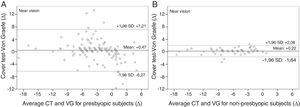 Bland–Altman graph showing average heterophoria between the CT and von Graefe method compared with the differences between the two methods in the results obtained for near vision in non-presbyopic and presbyopic subjects.